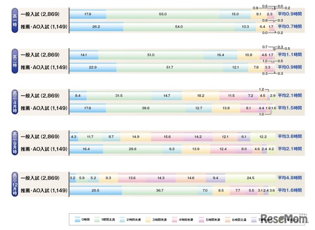 高校生の勉強時間、ベネッセ教育研究開発センター調査