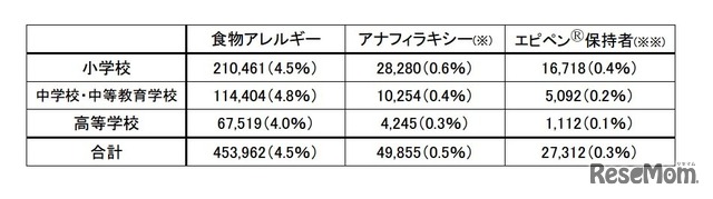 アレルギー疾患のり患者（有症者）数