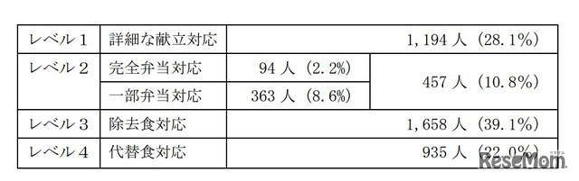 各学校における対応レベル人数（最も日常的な対応）