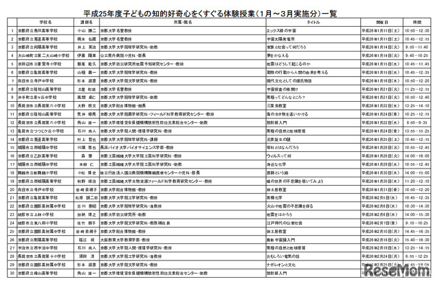 平成25年度子どもの知的好奇心をくすぐる体験授業（1月～3月実施分）一覧