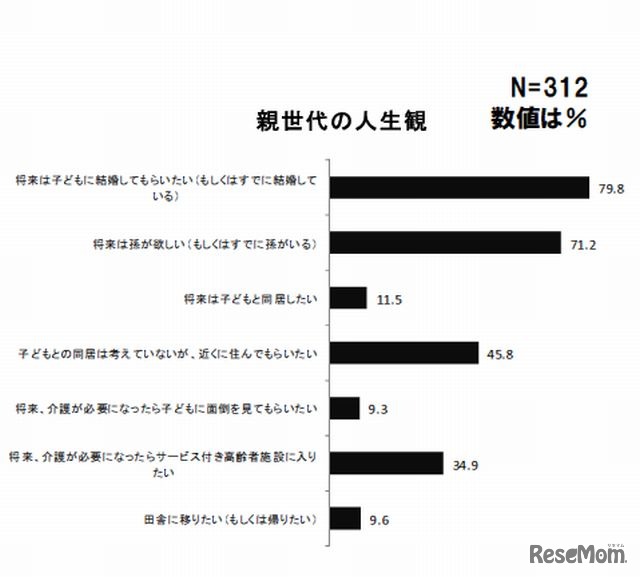 将来手に入れたいもの（親世代）