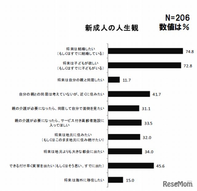 将来手に入れたいもの（新成人）