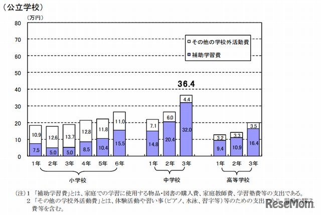 学年別にみた補助学習費とその他の学校外活動費（公立）