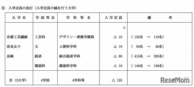 入学定員の減