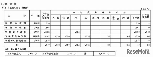 大学学生定員