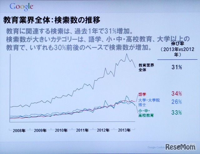 教育関連語は前年比で31％の伸びを見せた