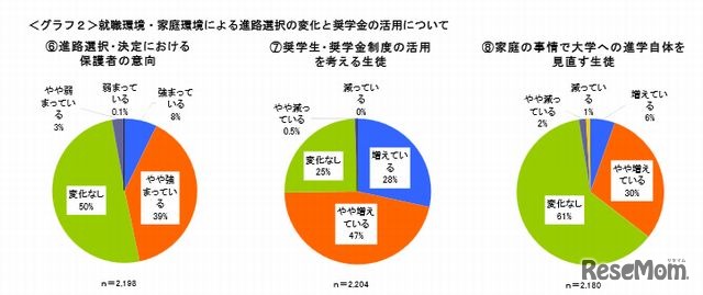 就職環境・家庭環境による進路選択の変化と奨学金の活用について