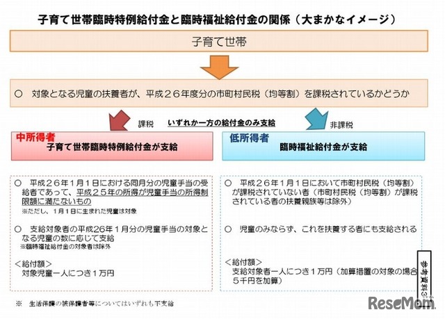 子育て世帯臨時特例給付金と臨時福祉給付金の関係（大まかなイメージ）