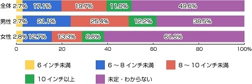 あなたがもっとも欲しいと思っているタブレット端末の液晶サイズはどれですか？（欲しい人 n=1287人）