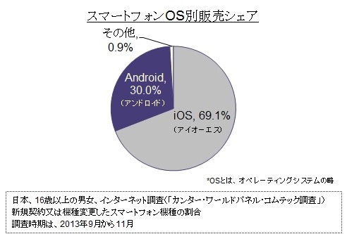 スマートフォン販売シェア（日本）