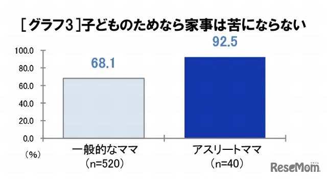 子どものためなら家事は苦にならない