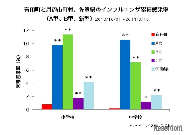 有田町と周辺市町村、佐賀県のインフルエンザ累積感染率