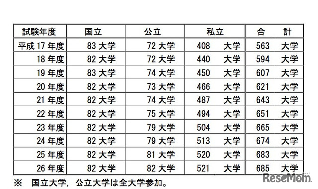 参加大学数