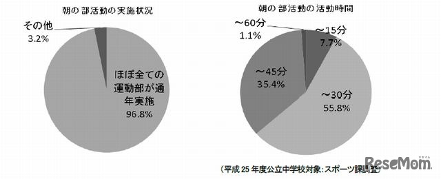 朝の部活動について