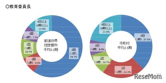 教育委員長の再任回数と平均在任期間