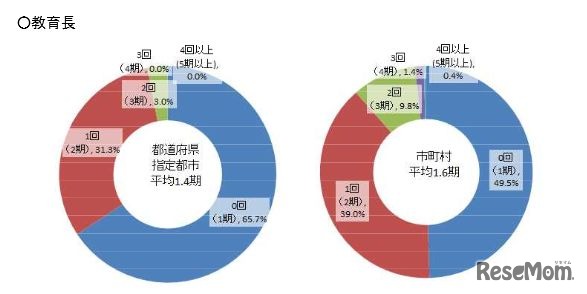 教育長の再任回数と平均在任期間