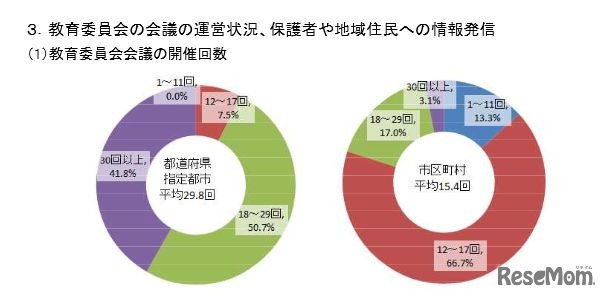 教育委員会会議の開催回数