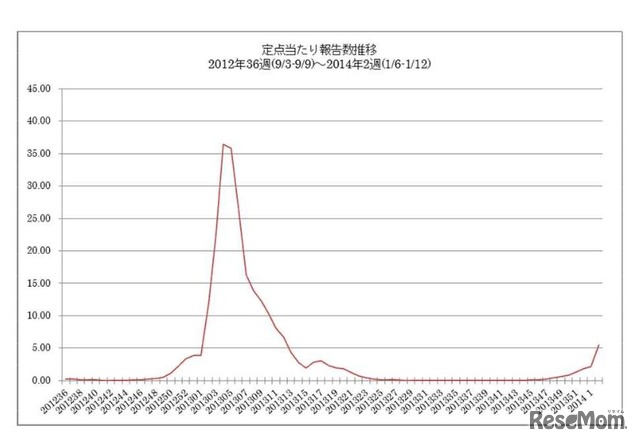 定点当たり報告数推移