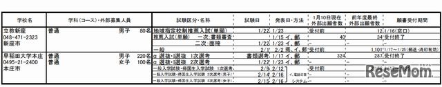 早稲田大学本庄