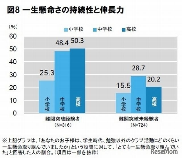 一生懸命さの持続性と伸長力