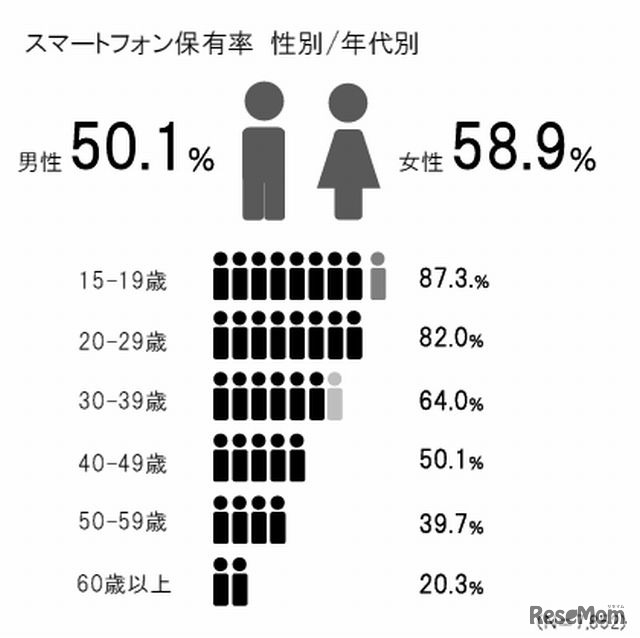 スマートフォン保有率（性別・年代別）