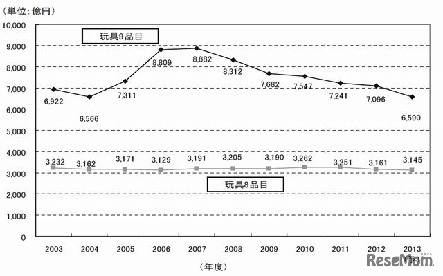 国内玩具市場規模推移