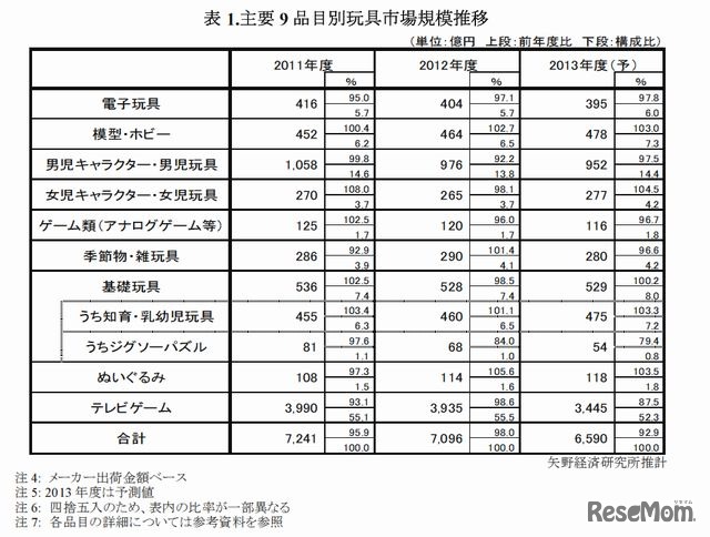 主要9品目別玩具市場規模推移