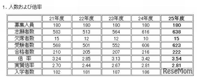 入試資料（人数・倍率）平成21～25年度