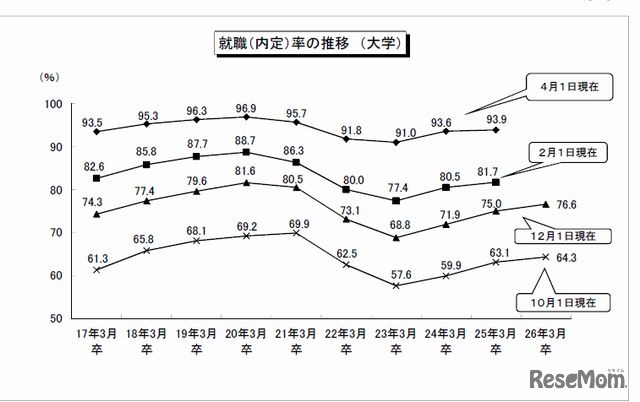 就職内定率の推移（大学）