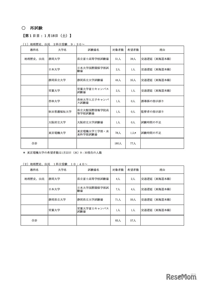 【センター試験2014】再試験希望者は150名、交通遅延などが影響