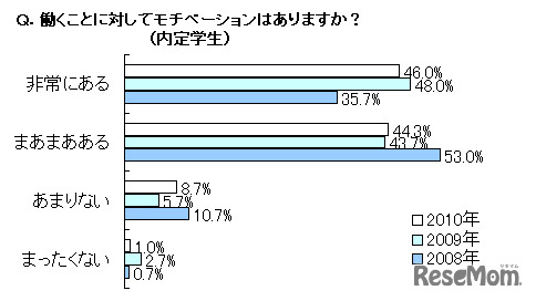 働くことに対してモチベーションはありますか？（内定学生）