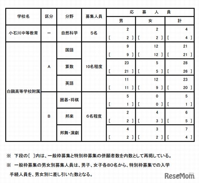 特別枠募集区分別・分野別応募状況