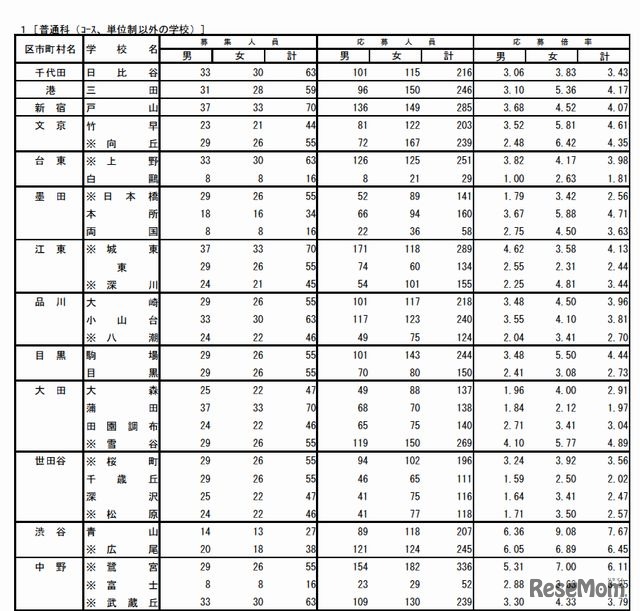 普通科の出願状況