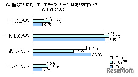 働くことに対してモチベーションはありますか？（若手社会人）