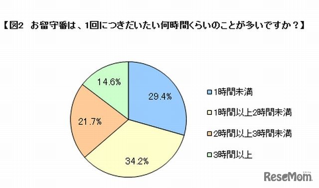 留守番の時間