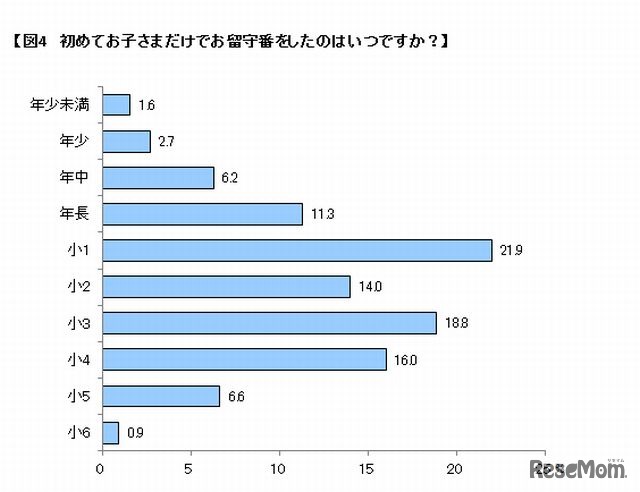 初めて子どもだけで留守番したのはいつか