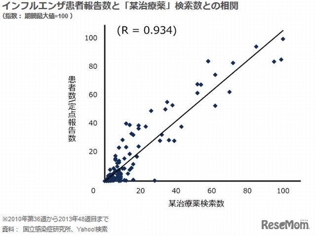 インフルエンザ患者報告数と「某治療薬」検索数との相関