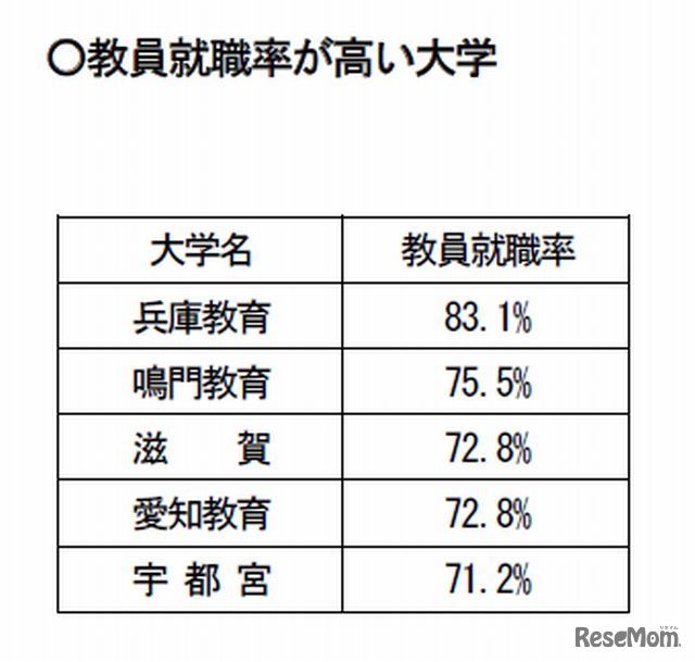 教員就職率が高い大学