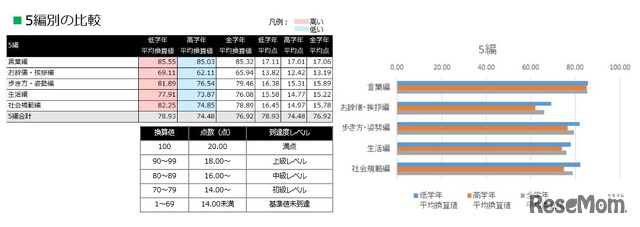 5編別の比較