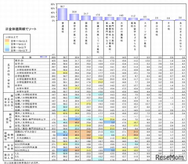 入ってほしい高校