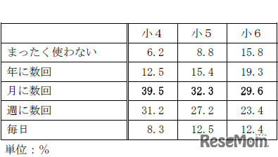 パソコンの利用頻度：小4～小6成績最上位クラス帯（Vクラス）