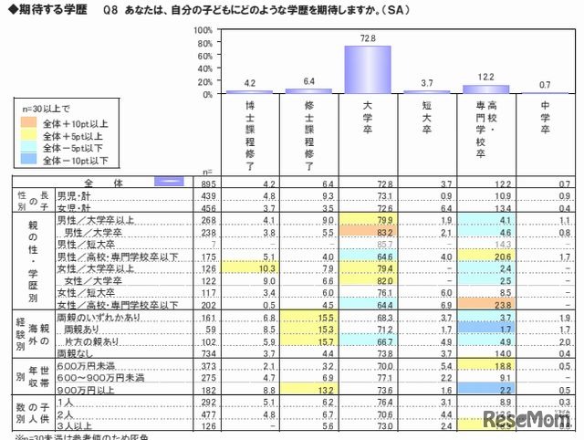 期待する学歴