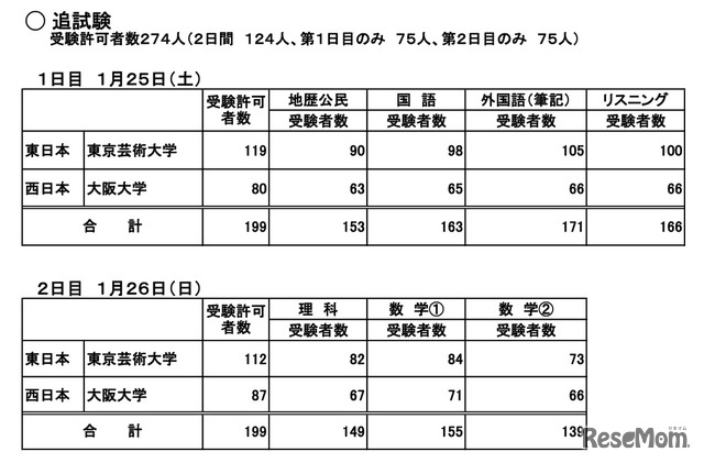追試験受験状況