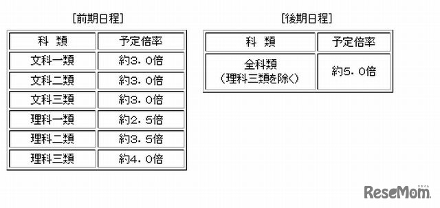 各科類の予定倍率（東京大学）