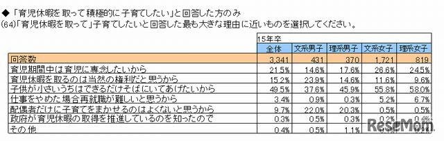 育児休暇を取って子育てしたい理由