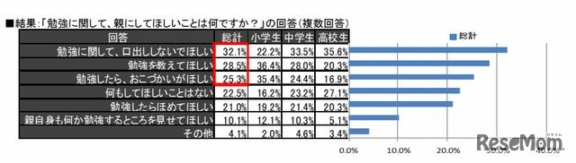 勉強に関して親にしてほしいこと