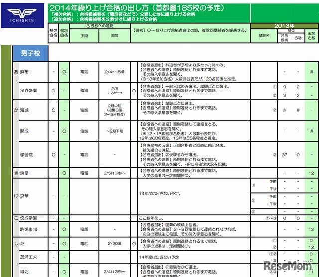 都内男子校の状況（一部、実績は2013年のみ転載）