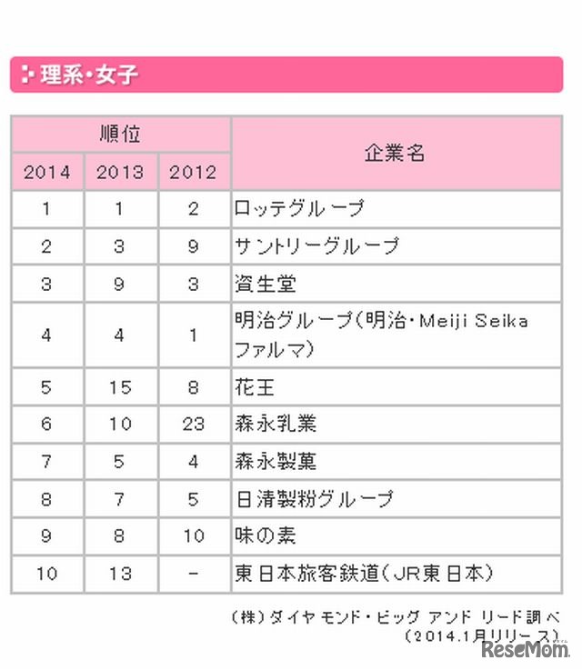 人気企業ランキング（理系女子）