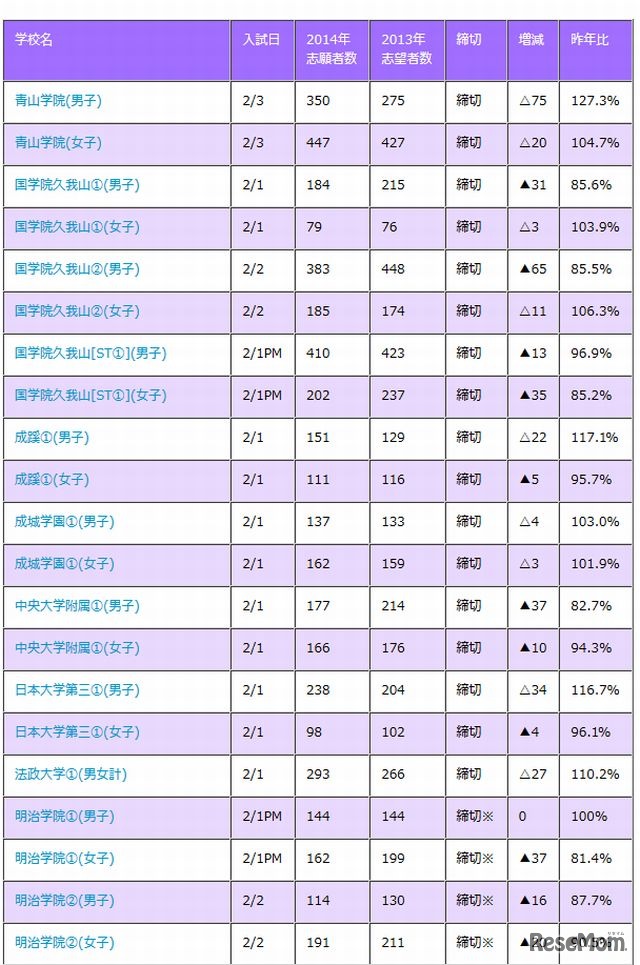 共学校の出願状況