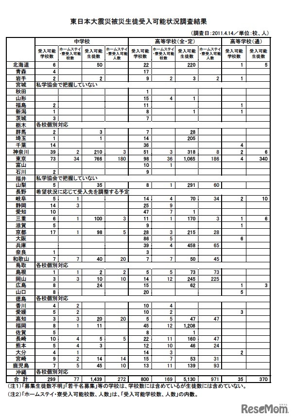 東日本大震災被災生徒受入可能状況調査結果（調査日：4月14日）